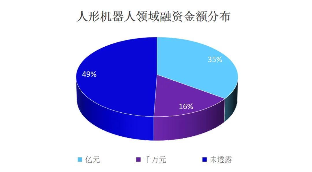 576起！总融资金额超500亿！融资爆发的背后，中国机器人行业呈现哪些机遇与趋势？(图5)